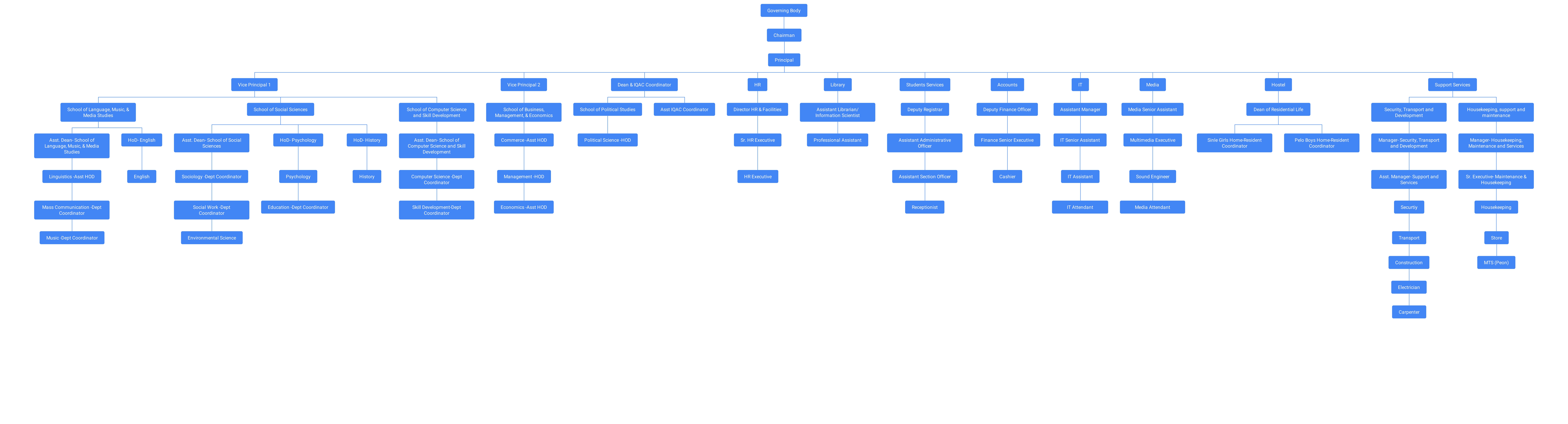 Tetso College Organogram